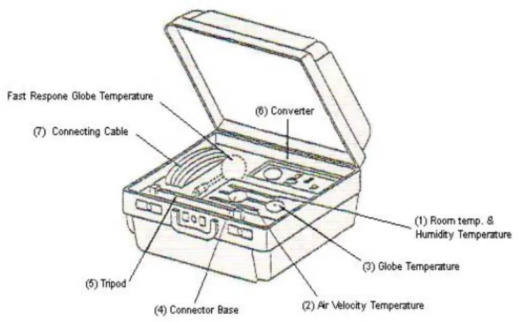 Figure  1.2 : Compartment of Comfy Meter 