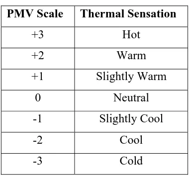 Table 1.1 : Predicted Mean Value Scale 