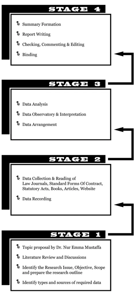 Figure 1.5: Research Process 