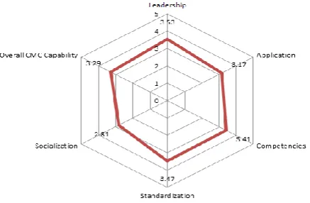 Figure 1: Change management capability maturity level results 