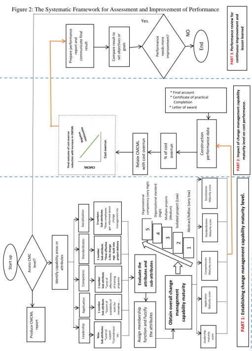 Figure 2: The Systematic Framework for Assessment and Improvement of Performance 
