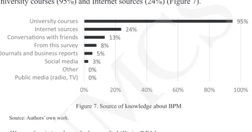 Figure 7. Source of knowledge about BPM Source: Authors’ own work.