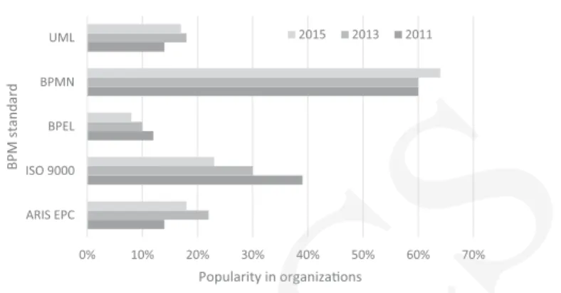 Figure 1. Popularity of BPM standards in organizations in 2011, 2013 and 2015 Source: Harmon [2017].