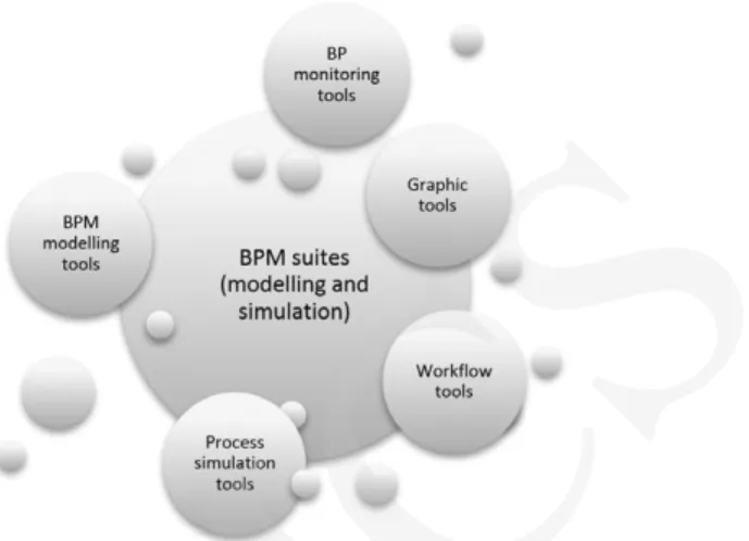 Figure 2. Major types of software tools used by process practitioners Source: Harmon [2017].