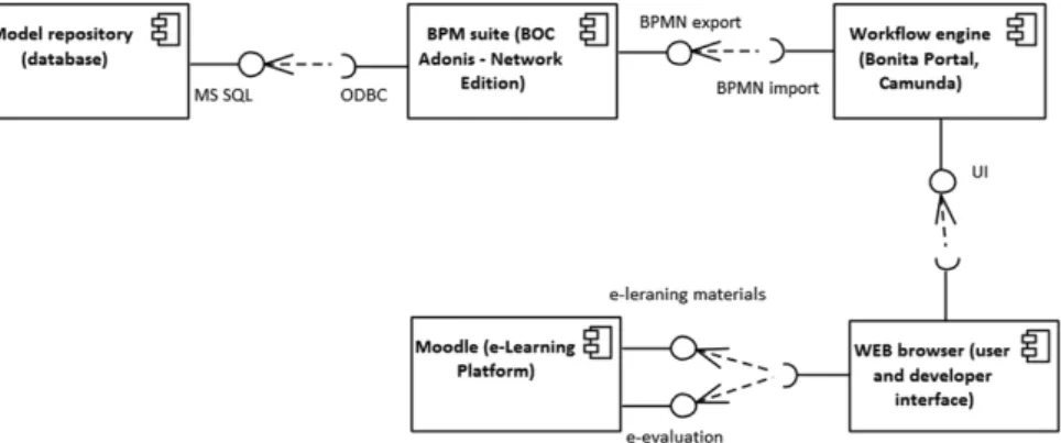Figure 4. Components diagram of BPM laboratory Source: Authors’ own work.