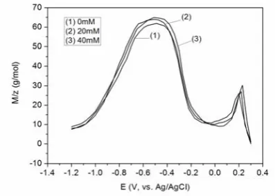 Fig. 1. Voltammograms of the base solutions with different concentration of sulfamic acid