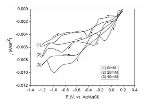 Fig. 5. Voltammograms of solutions containing CuCl2, H2SeO3 and sulfamic acid  with different concentration