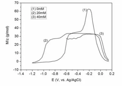 Fig.7. The equivalent atomic mass (M/z) obtained at 