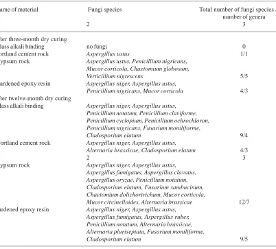 Table 6. Species composition of fungi colonies in bindings