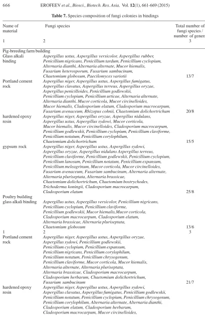 Table 7. Species composition of fungi colonies in bindings