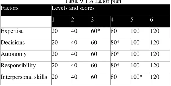 Table 9.1 A factor plan  Factors  Levels and scores 