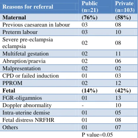Table 2: The reasons for obstetric referrals. 