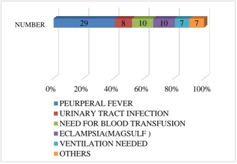 Figure 7: Mode of delivery among obstetric referrals. 