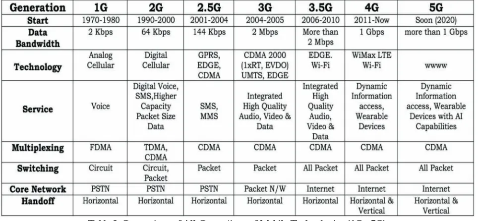 Table I: Comparison of All Generations of Mobile Technologies (1G - 5G). 