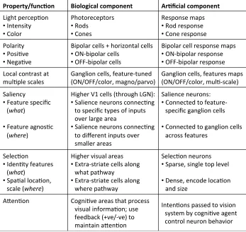 Table 5.1:Mapping from visual functions to biological and artiﬁcial components