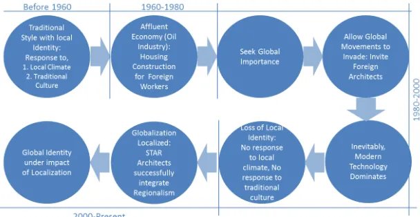 Figure 7: Summarizing the sequence in which new construction of buildings in UAE progressed    