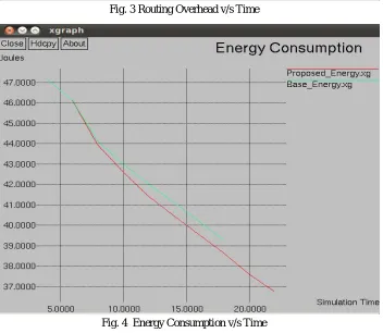 Fig. 3 Routing Overhead v/s Time 