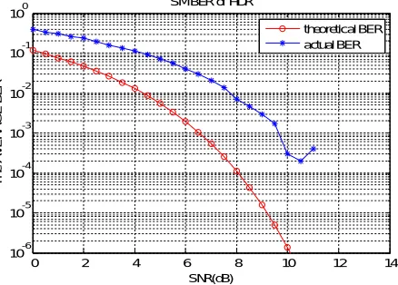 Fig.5 shows the achievable rate of the DF based SM-FDR. The result clearly shows that achievable rate increases with increasing  λ