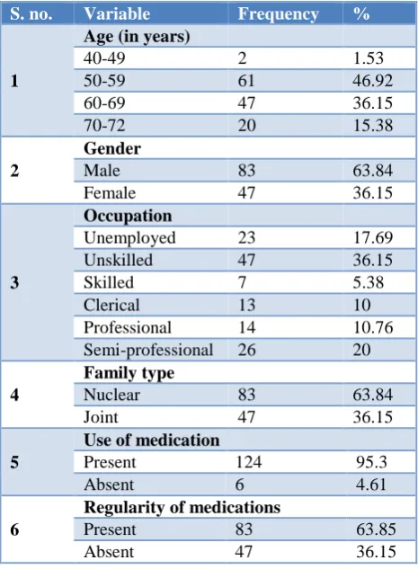 Table 1: Distribution of study participants according to their demographic characteristics (n=130)