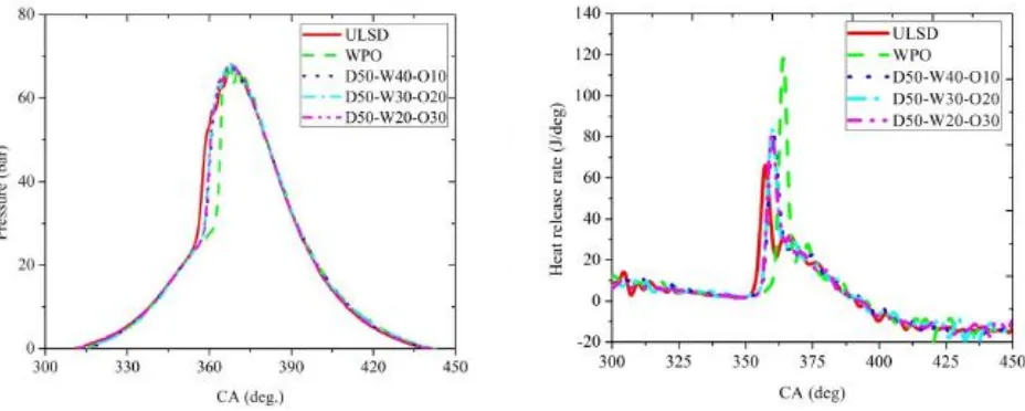 Fig. 6. Variation of in-cylinder pressure and HRR at BMEP=6.2 bar and speed=1500 rpm for D-W-O ternary blends 
