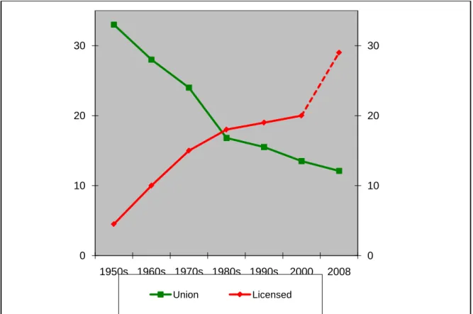 Figure 1: Comparisons in the Time-Trends of Two Labor Market Institutions: Licensing and  Unionization* 