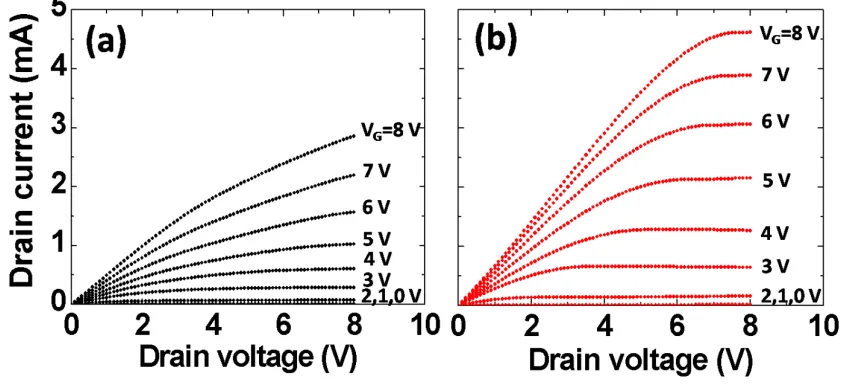 Figure 5(a) and (b) shows the output characteristics (IITO channel and SiOV on the pc-STO/SiO9.1 cmcmmobility (substrate and on the sc-STO(111) wafer, respectively, which were tested by a semiconductor parametric analyzer (Agilent 4155C)