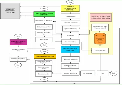 Figure 1: Development Control System Subsystem Integration  