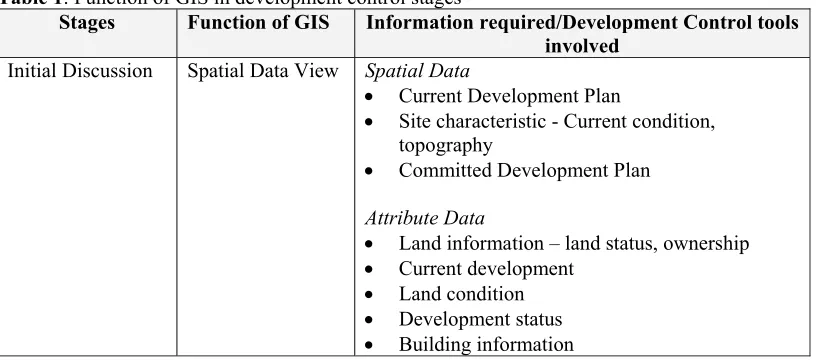 Table 1: Function of GIS in development control stages 