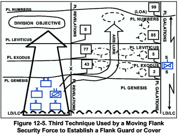 Figure 12-5. Third Technique Used"''' " '"'" "''' ",( by a Moving FlankSecurity Force to Establish a Flank Guard or Cover