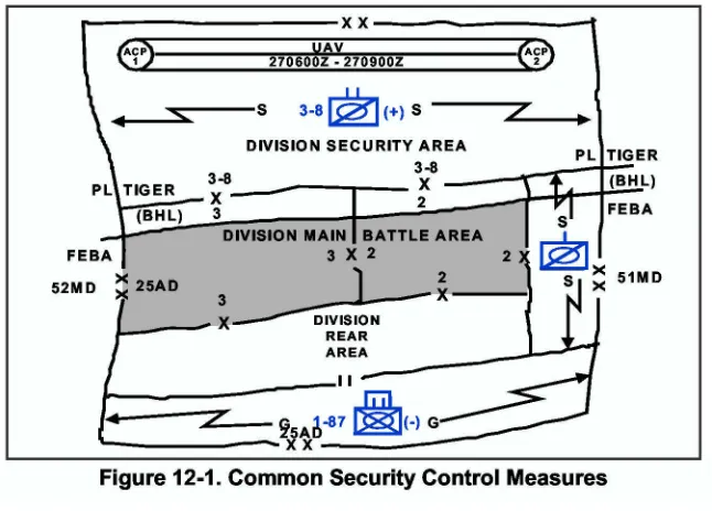 Figure 12-1. Common Security Control Measures