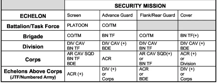 Table 12-1. Typical Size of Security Forces for a Given Mission and Echelon