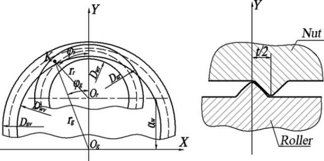 Fig. 1. Contact between screw and roller. K doesn’t belong to the axial plane of YOZ