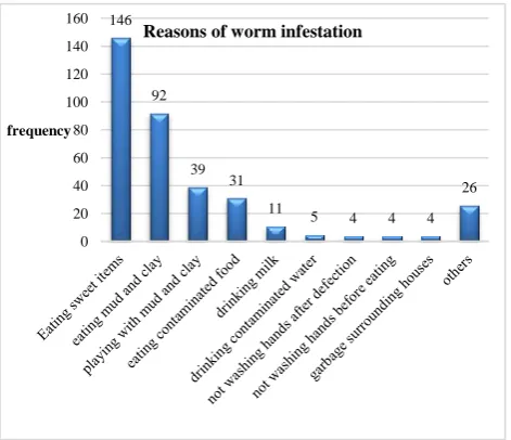Table 2: Perception of causes of worm infestation among mothers of an urban slum of Vadodara city