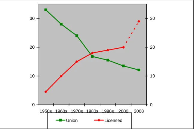 Figure 1: Comparisons in the Time-Trends of Two Labor Market Institutions: Licensing and  Unionization*  0 102030 1950s 1960s 1970s 1980s 1990s 2000 2008 0 102030 Union Licensed       