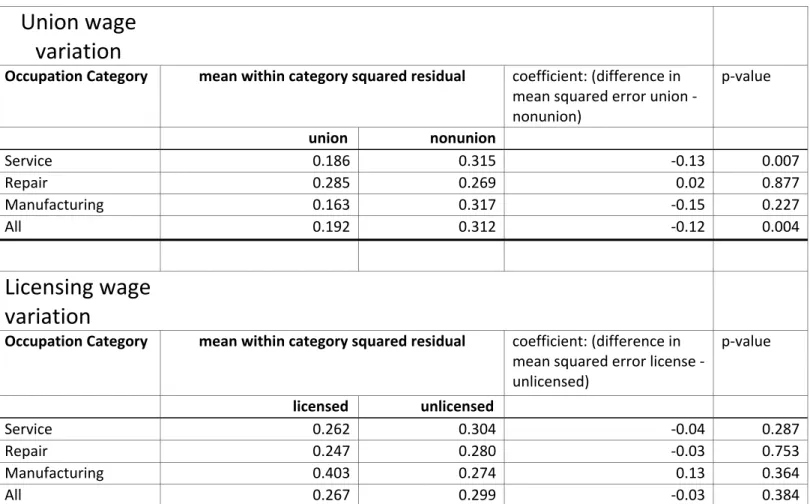 Table 10: Impact of Licensing and Unions on Wage Dispersion 