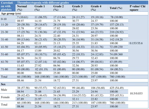 Table 1: Demographic profile (n=780). 