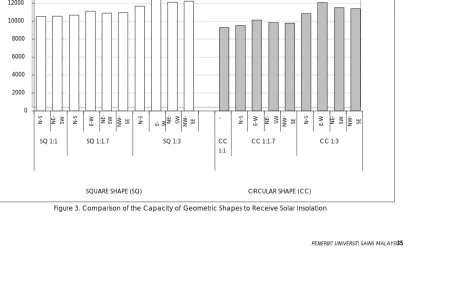 Figure 3. Comparison of the Capacity of Geometric Shapes to Receive Solar Insolation 