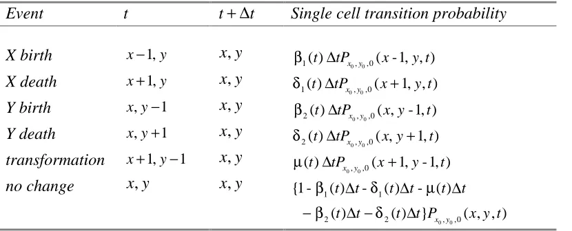 Table 1: Single Cell Event Probabilities in Time [ ,t t+ ∆t) for the Leroux et al. Model