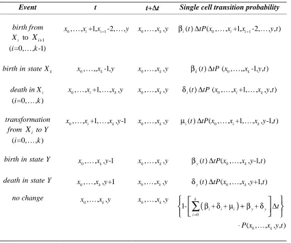 Table 2: Single Cell Event Probabilities in Time [ ,t t+ ∆t) for the CGD Model