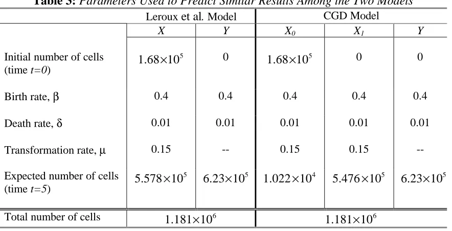 Table 3: Parameters Used to Predict Similar Results Among the Two ModelsLeroux et al ModelCGD Model