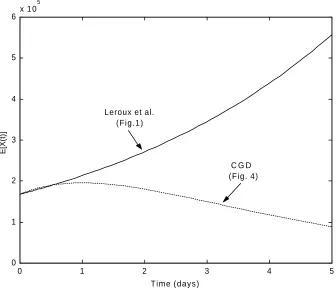 Figure 6: Expected number of type-X cells as predicted by the Leroux et al. model andthe CGD model using parameters in Table 4.