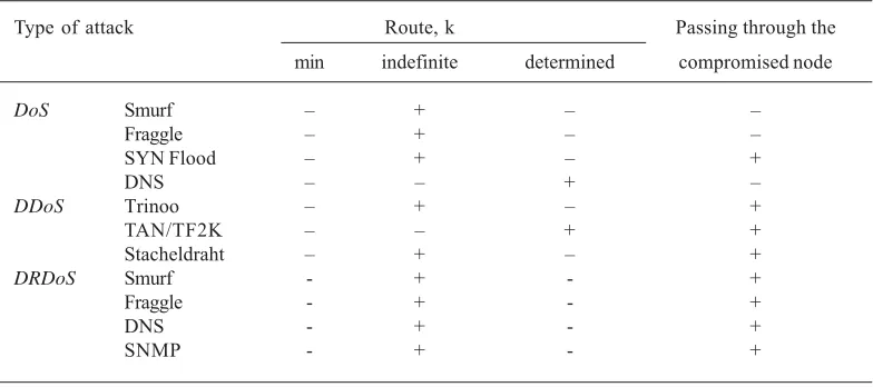 Table 1. Comparative characteristics of attacks DoS / DDoS / DRDoS, computer network