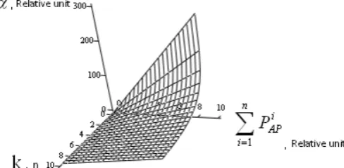 Fig. 1. Dependence of probability weights compromised access points, and number of whateverrouts: – weighting coefficient, k - the number of paths from the access points to the destination