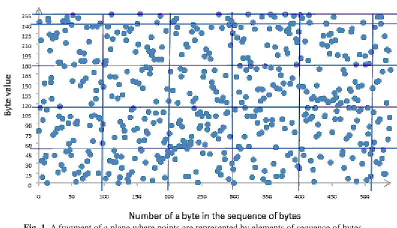 Fig. 1. A fragment of a plane where points are represented by elements of sequence of bytes