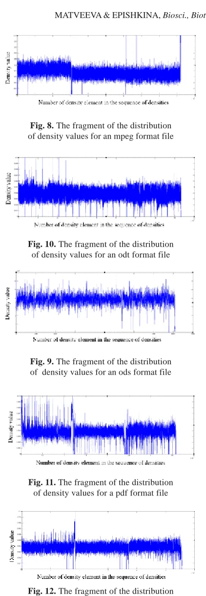Fig. 12. The fragment of the distributionof density values for a wmv format file