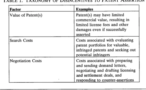 TABLE  1.  TAXONOMY  OF  DISINCENTIVES  TO  PATENT  ASSERTION