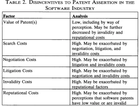 TABLE  2.  DISINCENTIVES  TO  PATENT  ASSERTION  IN  THE SOFTWARE  INDUSTRY
