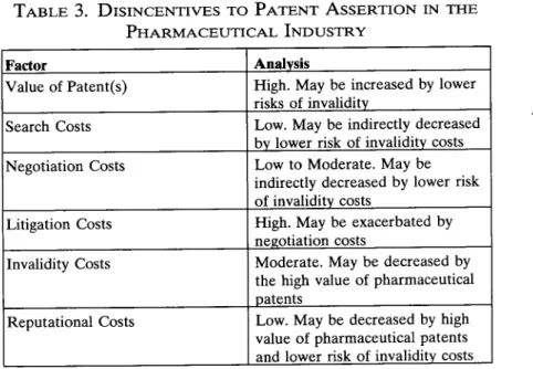 Table  3  below  summarizes  the  analysis  described  above  relating to  the  pharmaceutical  industry.