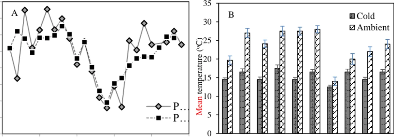 Figure 3.2  Surface  temperature  of  tomato  fruit  stored  in  ambient  and  cold  storage  conditions  (A), and ambient temperature conditions at Rietpol (PH1) and Digale (PH2)  pack-houses (B) 