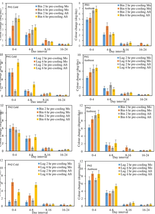 Figure 3.3  Effect of handling using lugs or bins on the rate of fruit colour change of tomatoes  subjected to different times to precooling and harvesting times of the day  